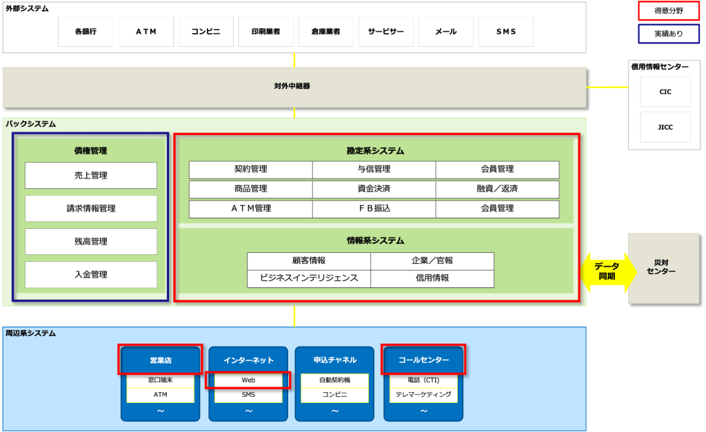 ノンバンク業務システム全体イメージ