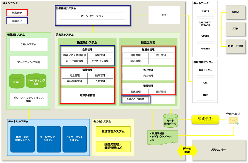 カード/クレジット業務システム全体イメージ