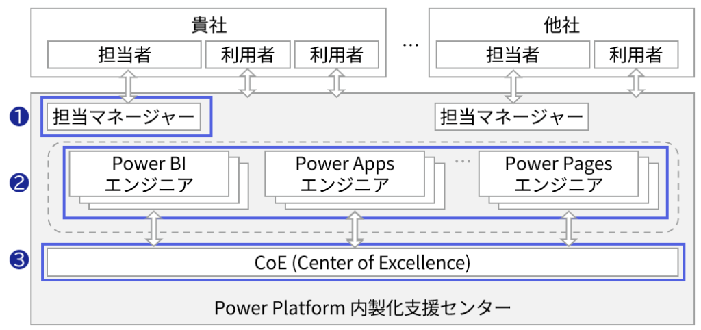 Power Platform内製化支援センター