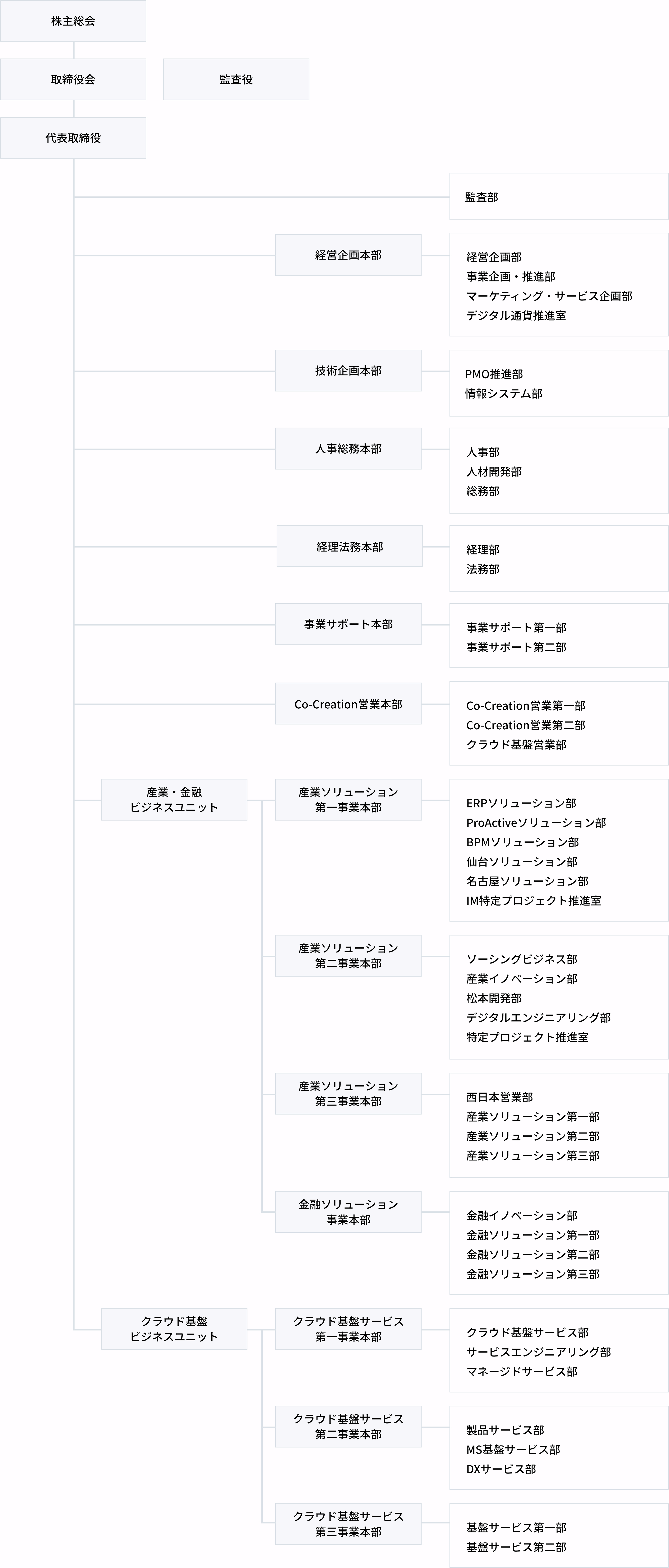 株主総会／取締役会／監査役／代表取締役／監査部／経営企画本部 - 経営企画部、事業企画・推進部、マーケティング・サービス企画部、デジタル通貨推進室／技術企画本部 - PMO推進部、情報システム部／人事総務本部 - 人事部、人材開発部、総務部／経理法務部 - 経理部、法務部／事業サポート本部 - 事業サポート第一部、事業サポート第二部／Co-Creation営業本部 - Co-Creation営業第一部、Co-Creation営業第二部、クラウド基盤営業部／産業・金融ビジネスユニット - ／産業ソリューション第一事業本部 - ERPソリューション部、ProActiveソリューション部、BPMソリューション部、仙台ソリューション部、名古屋ソリューション部、IM特定プロジェクト推進室／第二ソリューション第二事業本部 - ソーシングビジネス部、産業イノベーション部、松本開発部、デジタルエンジニアリング部、特定プロジェクト推進室／産業ソリューション第三事業本部 - 西日本営業部、産業ソリューション第一部、産業ソリューション第二部、産業ソリューション第三部／金融ソリューション事業本部- 金融イノベーション部、金融ソリューション第一部、金融ソリューション第二部、金融ソリューション第三部／クラウド基盤ビジネスユニット - クラウド基盤サービス第一事業部、クラウド基盤サービス部、サービスエンジニアリング部、マネージドサービス部／クラウド基盤サービス第二事業本部 - 製品サービス部、MS基盤サービス部、DXサービス部／クラウド基盤サービス第三事業本部 - 基盤サービス第一部、基盤サービス第二部
