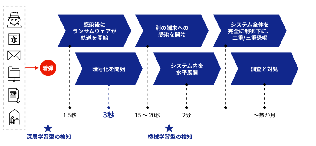 ランサムウェアの攻撃スピード