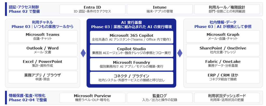 セキュアAI・活用・定着化_到達イメージ